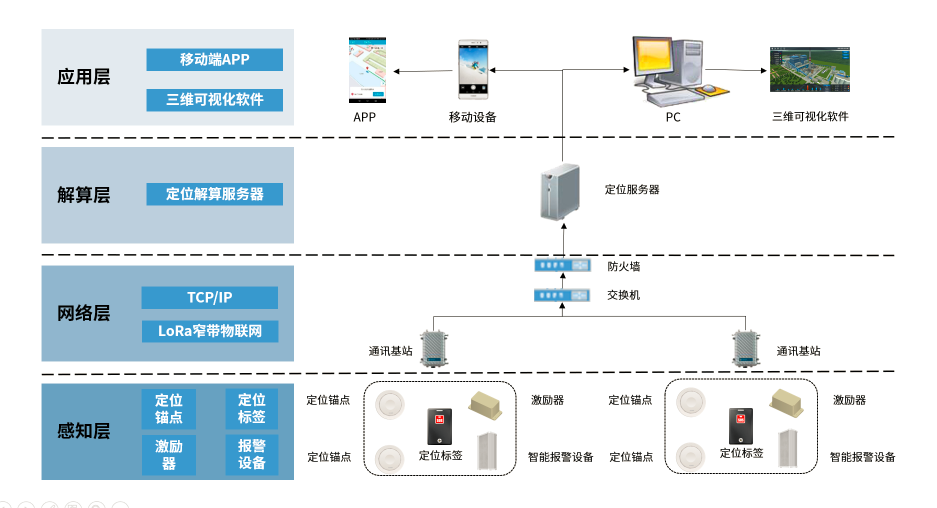 1627545443082075022.png 人員定位系統(tǒng)架構(gòu)