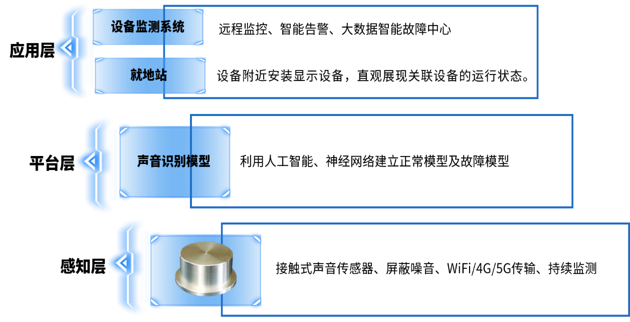 1640765643574077243.png 設備狀態監測.png